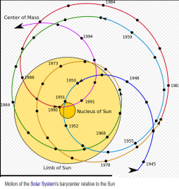 solar system barycenter wikipedia_en blow up