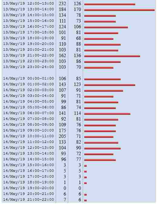 strato Besucherlogfiles am 14.5.2019